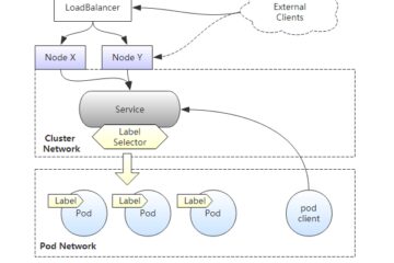 kubernetes快速了解入门操作